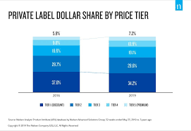 The Rise And Premiumization Of Private Label Sales Surpass