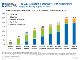 Income taxes in the united states are imposed by the federal, most states, and many local governments. Effective Federal Tax Rates