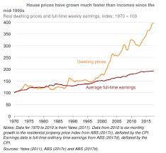 Heres A Look At The Widening Gap Between Wages And House