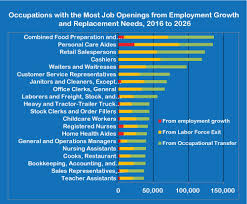 Employment Outlook Employment Projections Minnesota