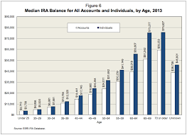 Median Ira Balance By Age Chart Saving Bank Retirement