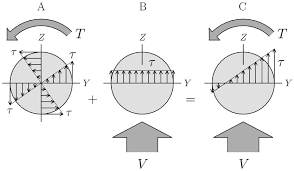 distribution of shear stress on the