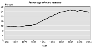 Research Military Veterans And Social Security