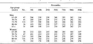 Table 2 From Anthropometric Norms In The Elderly Semantic
