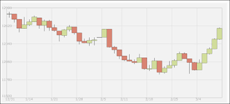 Building A Candlestick Chart Stock Chart Html5 Graphing