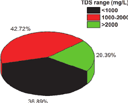 A Pie Chart For Distribution Of All Three Groups Tds 1 Tds