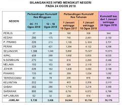 Ministry of health of malaysia. Statistik Terkini Jabatan Kesihatan Negeri Pulau Pinang Facebook