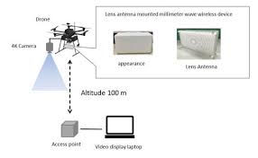 Mm Wave Antenna Transmits Live Uncompressed 4k Video From Drones