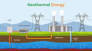 what is geothermal energy types and