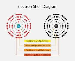 why are atoms with 8 valence electrons