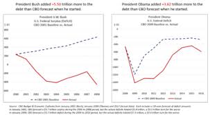 Economic Policy Of The Barack Obama Administration Wikipedia
