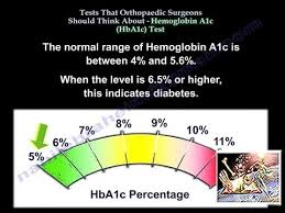 hemoglobin a1c tests ortho surgeons