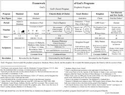Chart Of Gods Programs Doctrine Org
