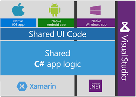Xamarin ios for visual studio allows ios applications to be written and tested on windows computers, with a networked mac providing the build and deployment service. Developing Time Report App Using Xamarin Forms