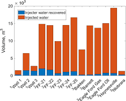 bar chart showing fluid injected versus