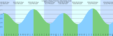 Longport Risely Channel New Jersey Sub Tide Chart