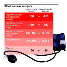 They vary according to the age, gender, height, weight, and overall health of the person. Managing High Blood Pressure The Star