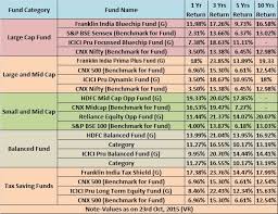 31 Explicit Mutual Funds Comparison Chart India
