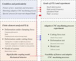 Analysis Of Machining Deformation For Adaptive Cnc Machining
