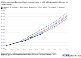 How Much Is Health Spending Expected To Grow Peterson
