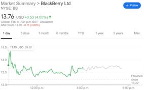 The stock has gained over 111 percent ytd. Blackberry Bb Stock Price News Finishes Strong After An Early Morning Spike Continues Its Momentum