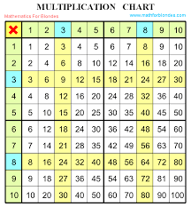Mathematics For Blondes Multiplication Chart