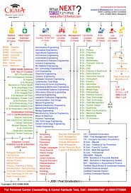 Career Chart After12th Color Courses Colleges Careers