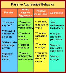 This Chart Gives An Overview Of Passive Aggressive Behavior