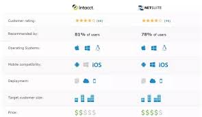 Headquarters netsuite erp at a glance. How Would You Compare Netsuite Vs Intacct Quora