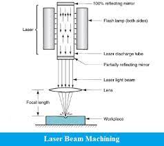 laser beam machining lbm civilmint com