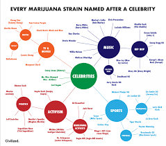 Every Marijuana Strain Named After A Celebrity