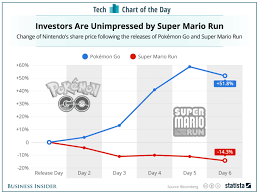 Super Mario Run Vs Pokemon Go Effect On Nintendo Stock