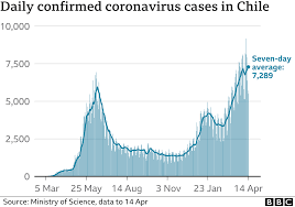 Coronavirus cases the north dakota department of health dashboard is updated daily by 11 am and includes cases reported through the previous day. Chile Sees Covid Surge Despite Vaccination Success Bbc News