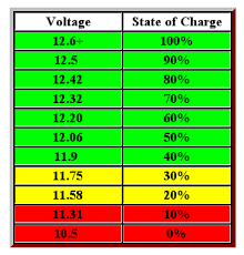 12v Battery Indicator Levels System How It Work Diagram