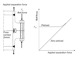 Bolt Force Applied Separation Force Download Scientific