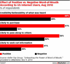 Emarketer Positive Word Of Mouth Chart Corporate Eye