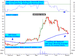 Andhra Bank Share Tips Technical Analysis Chart Intraday