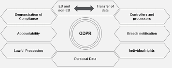 Who does gdpr apply to? Comply With Gdpr Requirement Using Sap Information Lifecycle Management Sap Blogs