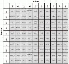Winning A Super Bowl Grid Pool Frequency Of Score