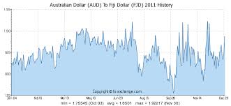Australian Dollar Aud To Fiji Dollar Fjd History Foreign