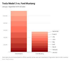 Tesla Model 3 Sales 2 X Ford Mustang Sales Or Bmw 3 Series