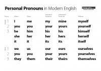 Esl Personal Pronouns Lingographics