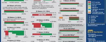 Revised Arrl Frequency Chart Now Available Arrl Southern