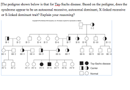 Solved The Pedigree Shown Below Is That For Tay Sachs Dis