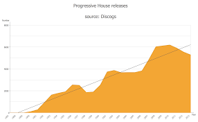 Progressive House Releases Area Chart Made In Conceptdraw
