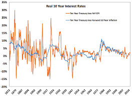 A Short History Of Interest Rates A Wealth Of Common Sense