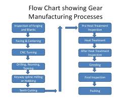Outline Process Flow Chart 148317474295 Gear