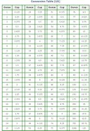 Conversion Chart Ounces Cups Kitchen Savvy Frugality