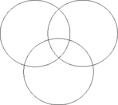 Image result for three intersecting circles