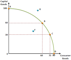 Production Posibility Frontier Curve The Revision Guide